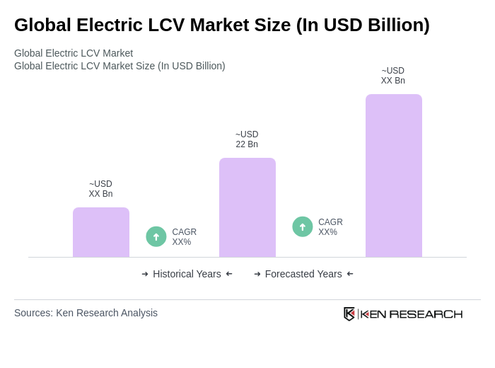 Global Electric LCV Market Size